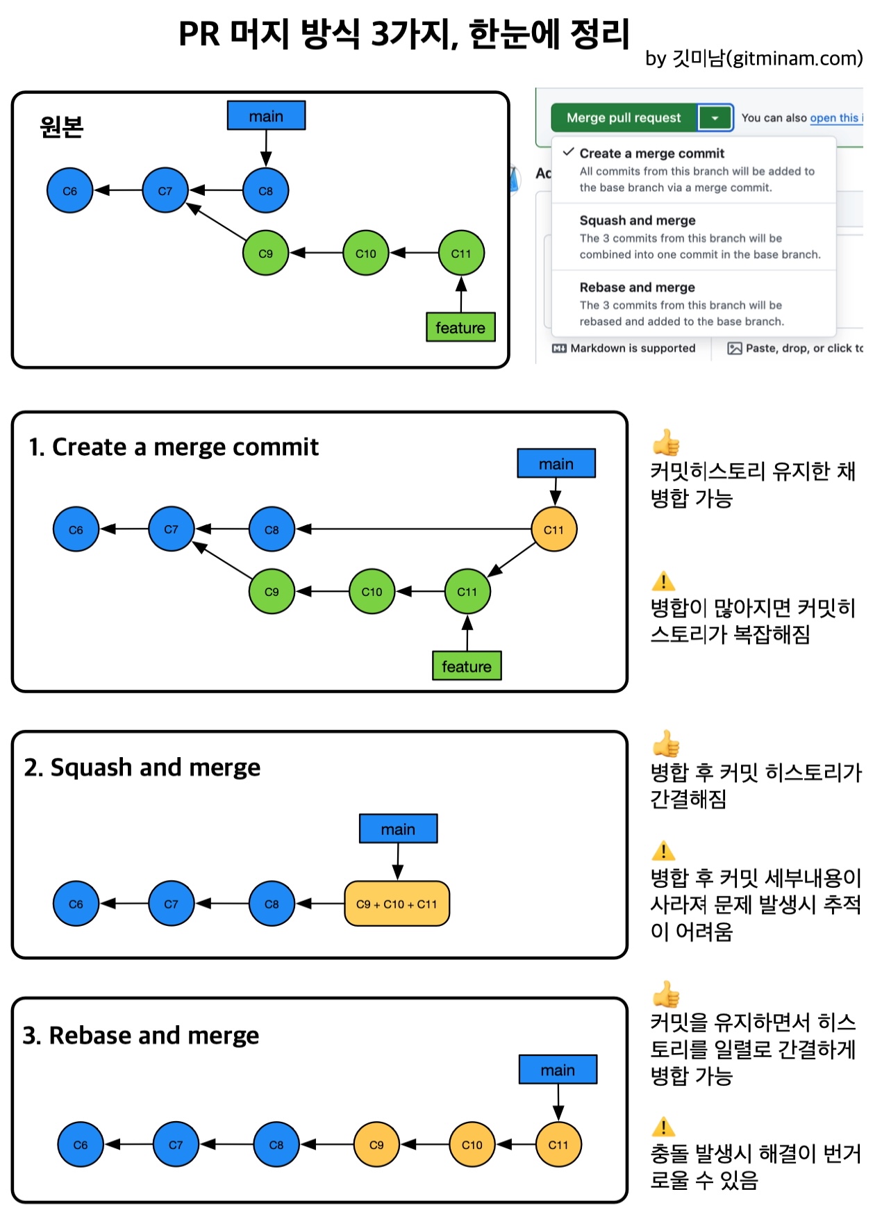 PR 머지 방식 3가지 한눈에 정리- 치트시트